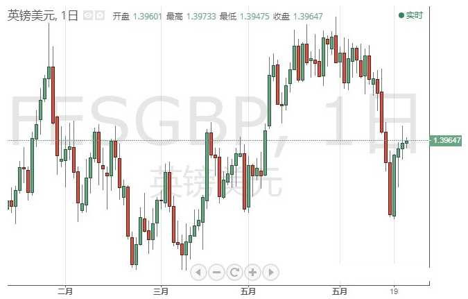 今日交易必看!美GDP驾到、小心英银也“撒鹰” 欧元、日元、英镑和原油6月24日最新技术点位分析 今日交易必看!美GDP驾到、小心英银也“撒鹰” 欧元、日元、英镑和原油6月24日最新技术点位分析