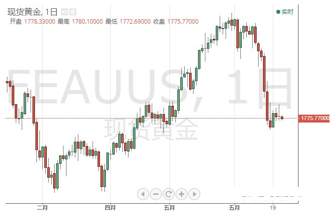 今日交易必看!美GDP驾到、小心英银也“撒鹰” 欧元、日元、英镑和原油6月24日最新技术点位分析 今日交易必看!美GDP驾到、小心英银也“撒鹰” 欧元、日元、英镑和原油6月24日最新技术点位分析