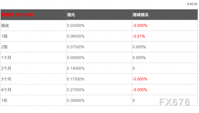 6月24日香港银行间同业拆借利率港币HIBOR 6月24日香港银行间同业拆借利率港币HIBOR