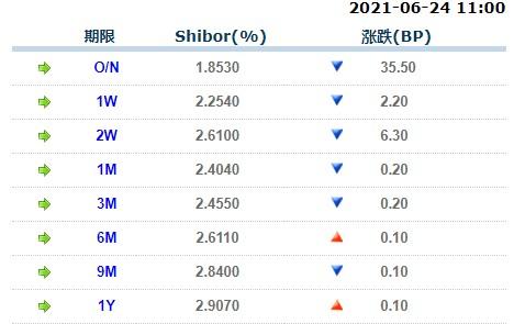 6月24日上海银行间同业拆放利率 6月24日上海银行间同业拆放利率