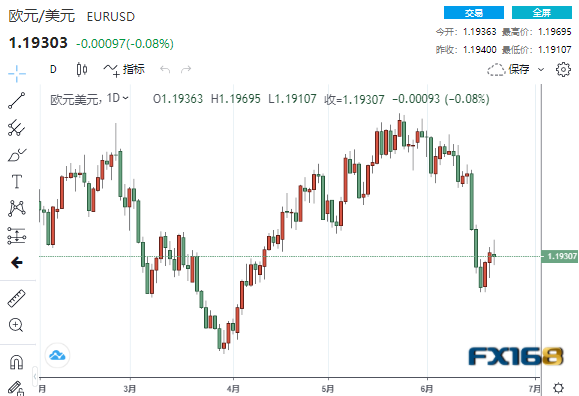 美元最近的涨势恐将画上句号？IG：欧元、英镑、日元走势分析预测