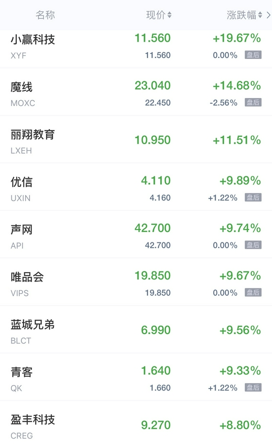 热门中概股周四收盘多数走高 新能源汽车股普跌 热门中概股周四收盘多数走高 新能源汽车股普跌
