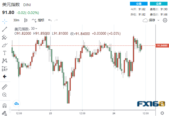 美元冲高后迅速回落、更多震荡恐将到来 IG:欧元、英镑、澳元走势分析预测 美元冲高后迅速回落、更多震荡恐将到来 IG:欧元、英镑、澳元走势分析预测