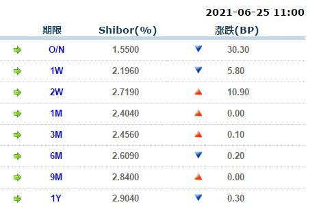 6月25日上海银行间同业拆放利率 6月25日上海银行间同业拆放利率