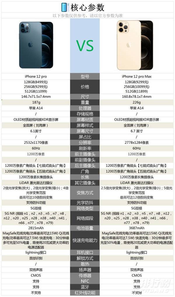 iphone12pro和iphone12promax区别_哪个好更值得入手 iphone12pro和iphone12promax区别_哪个好更值得入手
