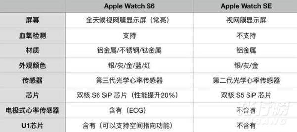 AppleWatchSeries6与SE_AppleWatchSeries6与SE有什么不同 AppleWatchSeries6与SE_AppleWatchSeries6与SE有什么不同