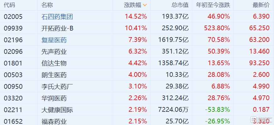港股药品股持续走强 石四药集团(2005.HK)3日累涨近40% 港股药品股持续走强 石四药集团(2005.HK)3日累涨近40%