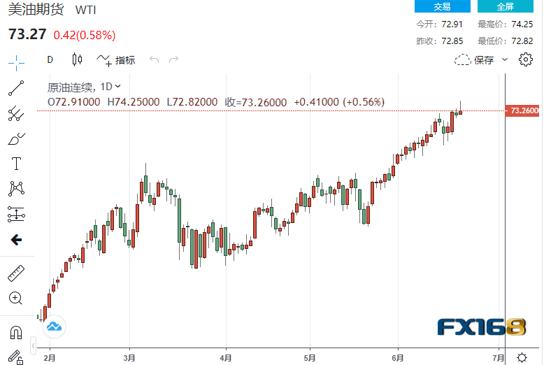 【原油收盘】沙特称欧佩克+在遏制通胀方面发挥了作用、EIA原油库存降至疫情爆发前的低点 油价周三反弹 美油盘中突破74美元关口