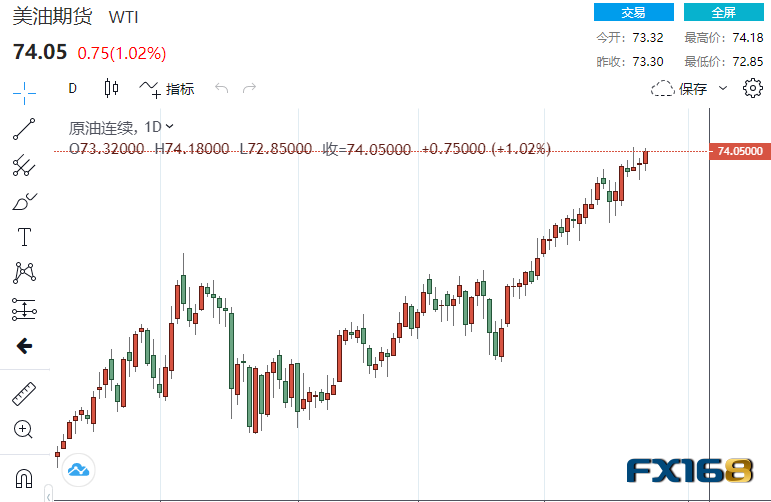 【原油收盘】美国最高法院支持炼油厂豁免生物燃料的配额、全球航空燃油需求正在缓慢复苏 油价本周涨势强劲 美油突破74美元关口