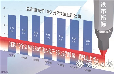 “3亿元市值”退市指标7月份实行 小市值公司或边缘化