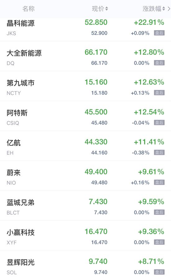 热门中概股周一收盘涨跌不一 新能源汽车股走高 热门中概股周一收盘涨跌不一 新能源汽车股走高