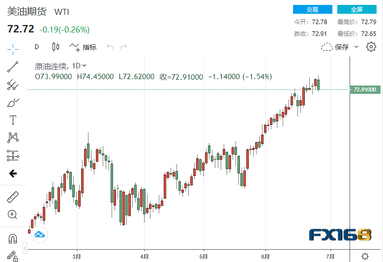 【原油收盘】欧佩克+或从8月起增产50万-100万桶/日、伊朗再上演石油工人大罢工 两大原油期货双双收跌 美油跌破73美元关口