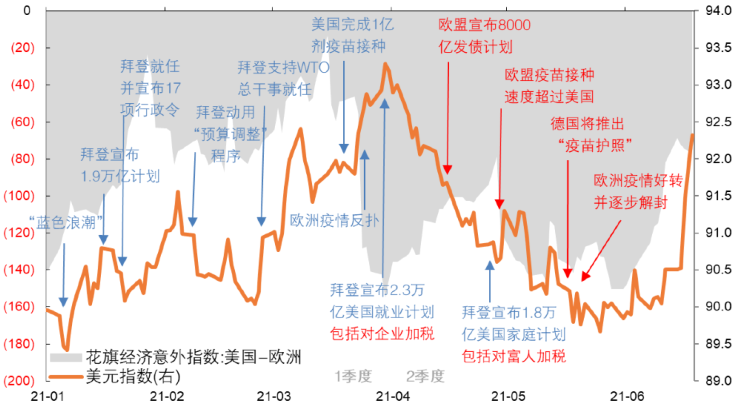 美元下一步