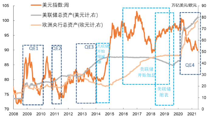 美元下一步