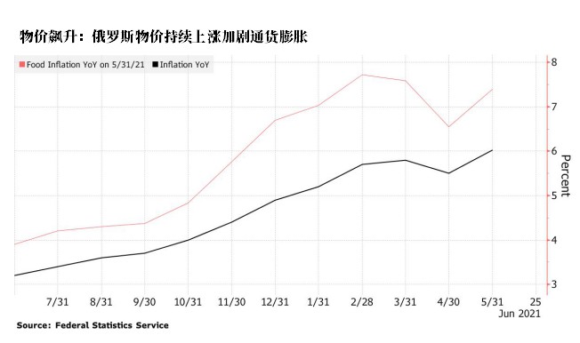 面对通胀,俄罗斯坐不住了!除了加息还会做什么? 面对通胀,俄罗斯坐不住了!除了加息还会做什么?