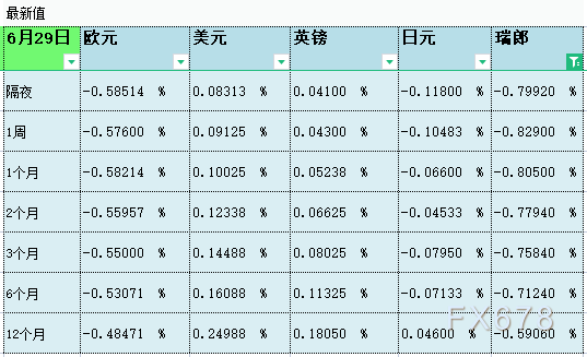 06月29日伦敦银行间同业拆借利率LIBOR