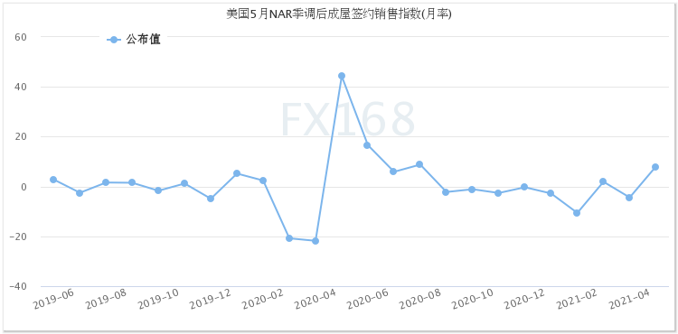 突发行情！美经济数据连传佳音 美元短线急涨40点、黄金暴拉20美元