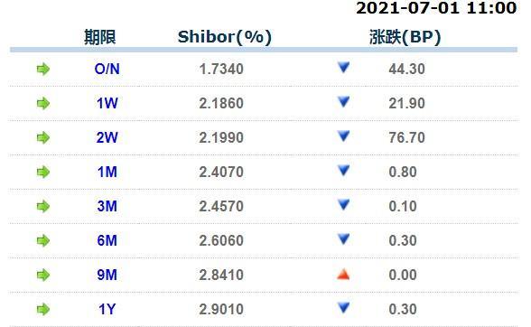 7月2日上海银行间同业拆放利率 7月2日上海银行间同业拆放利率