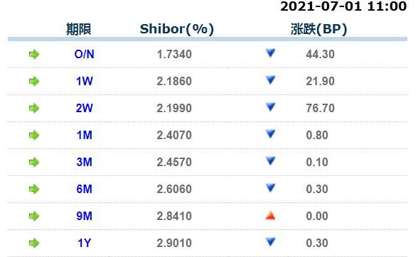 7月2日上海银行间同业拆放利率