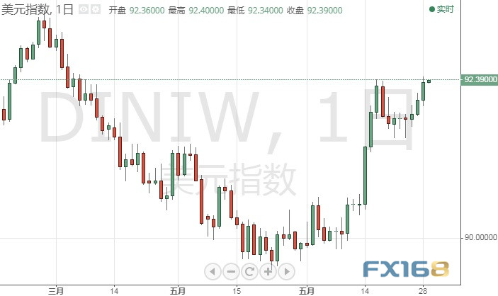 <a href=http://www.gd0021.com/forex/ target=_blank class=infotextkey>外汇</a>市场重要信号:美联储本周已经飞出三只“老鹰”!美元强势逼人 外汇市场重要信号:美联储本周已经飞出三只“老鹰”!美元强势逼人