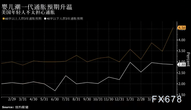 美国人加薪幅度赶不上日常用品的涨幅， 美联储力图避免通胀危机