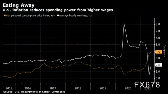 美国人加薪幅度赶不上日常用品的涨幅， 美联储力图避免通胀危机