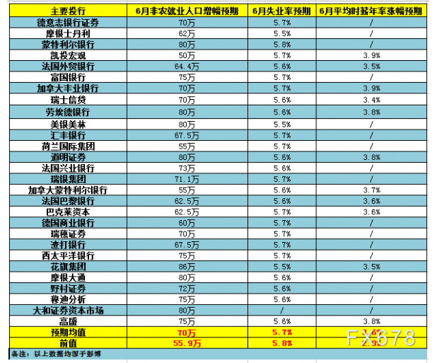 6月非农前瞻：四大指标暗示就业强劲，美联储加息或提至2022年