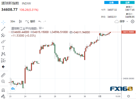 美国迎来“经济外交历史性的一天” !初请再“爆表” 美元黄金坐上“过山车”、大空头警告“崩盘”在即 美国迎来“经济外交历史性的一天” !初请再“爆表” 美元黄金坐上“过山车”、大空头警告“崩盘”在即