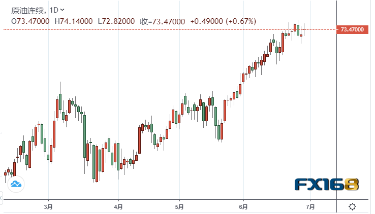 【原油收盘】欧佩克+或讨论将石油生产协议延长至2022年4月之后、EIA原油库存持续降至疫情爆发前低点 美油创2009年以来最大半年涨幅
