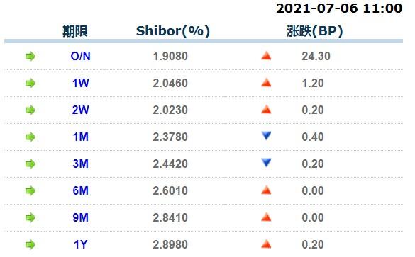 7月6日上海银行间同业拆放利率