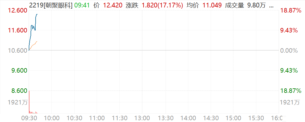 朝聚眼科(2219.HK)首日上市一度涨近19% 朝聚眼科(2219.HK)首日上市一度涨近19%