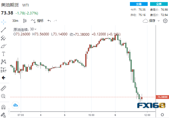 劲爆!美元扶摇直上、黄金原油“高台跳水” 美国经济增长正见顶?美股飞流直下 劲爆!美元扶摇直上、黄金原油“高台跳水” 美国经济增长正见顶?美股飞流直下