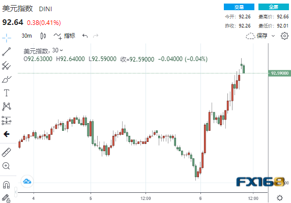 劲爆!美元扶摇直上、黄金原油“高台跳水” 美国经济增长正见顶?美股飞流直下 劲爆!美元扶摇直上、黄金原油“高台跳水” 美国经济增长正见顶?美股飞流直下