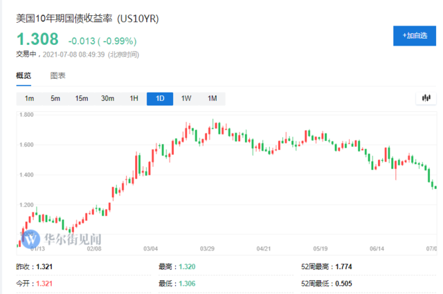“全球资产定价之锚”狂跌,发生了什么? “全球资产定价之锚”狂跌,发生了什么?