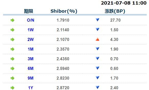 7月8日上海银行间同业拆放利率 7月8日上海银行间同业拆放利率