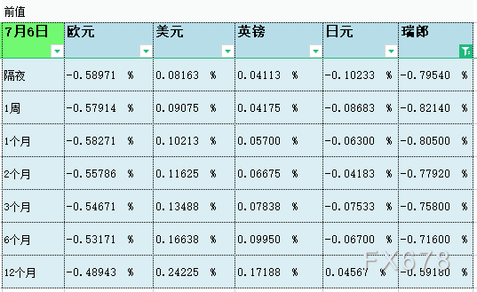 07月07日伦敦银行间同业拆借利率LIBOR