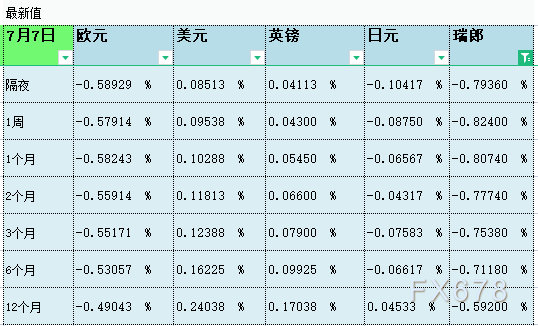 07月07日伦敦银行间同业拆借利率LIBOR