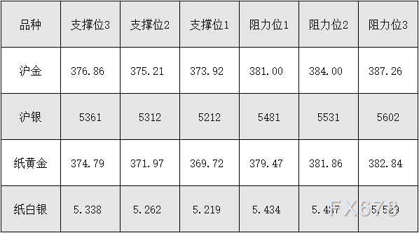 7月9日沪金、沪银、纸黄金、纸白银阻力支撑位 7月9日沪金、沪银、纸黄金、纸白银阻力支撑位