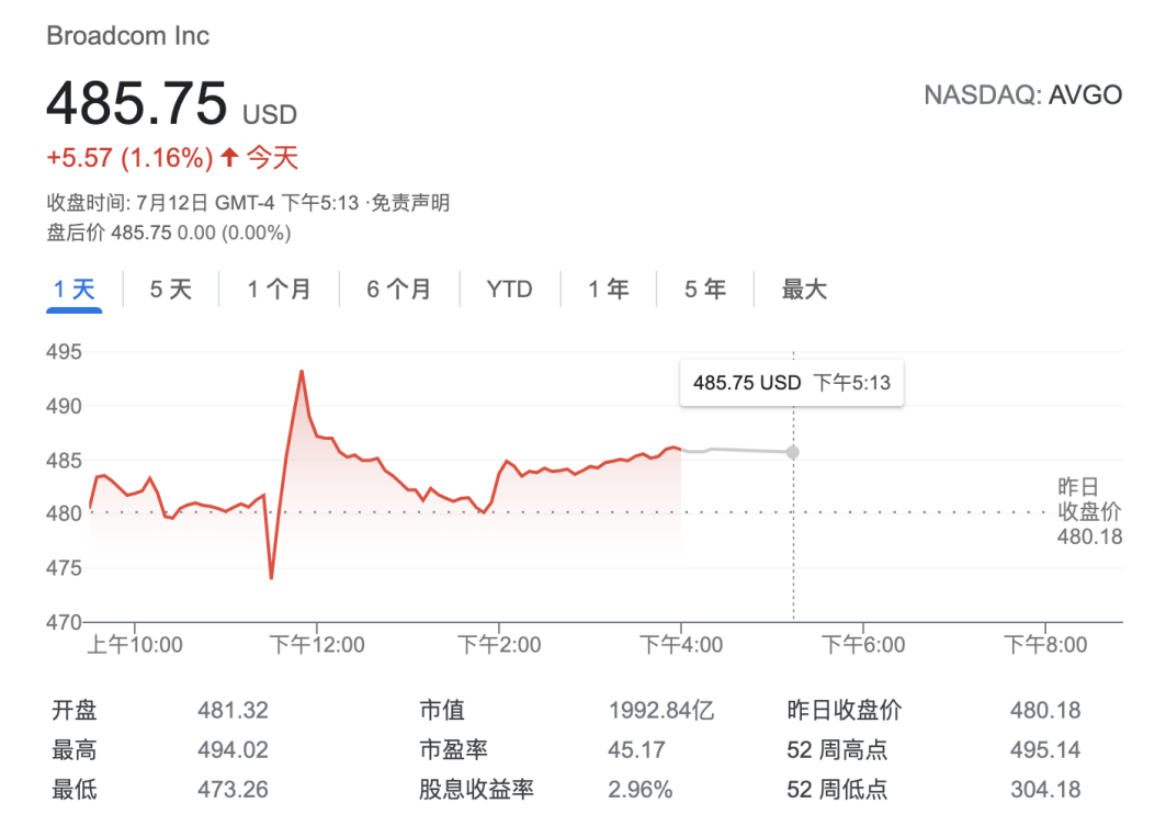 加大软件市场押注!芯片巨头博通正洽购SAS 出价或超150亿美元 加大软件市场押注!芯片巨头博通正洽购SAS 出价或超150亿美元
