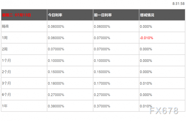 07月13日香港银行间同业拆借利率港币HIBOR 07月13日香港银行间同业拆借利率港币HIBOR