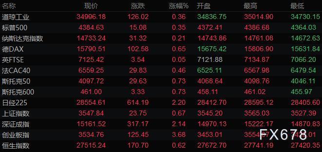 7月13日财经早餐:美元止跌黄金回升至1800之上,“恐怖数据”今晚将公布 7月13日财经早餐:美元止跌黄金回升至1800之上,“恐怖数据”今晚将公布
