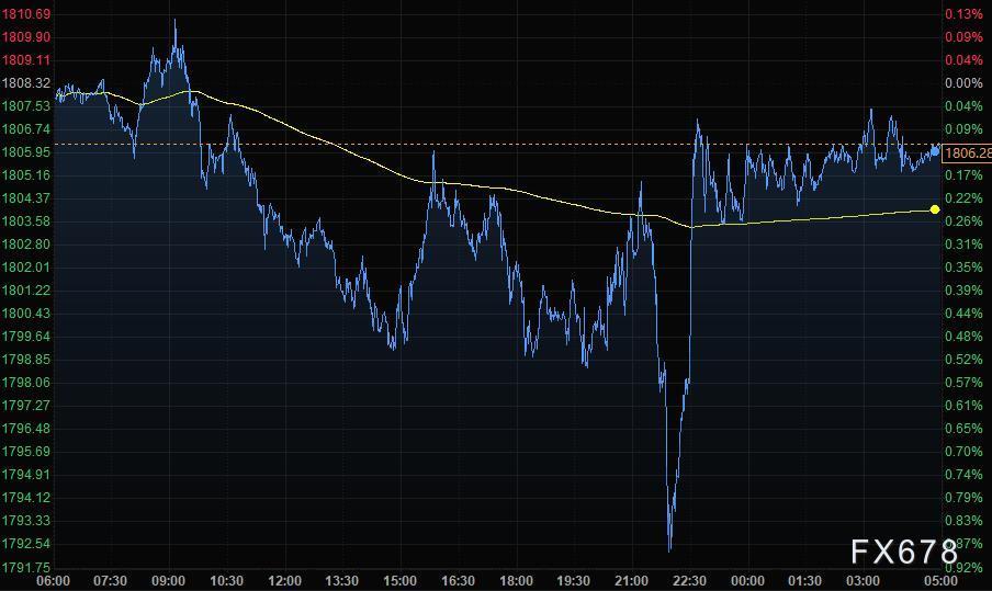 7月13日财经早餐：美元止跌黄金回升至1800之上，“恐怖数据”今晚将公布