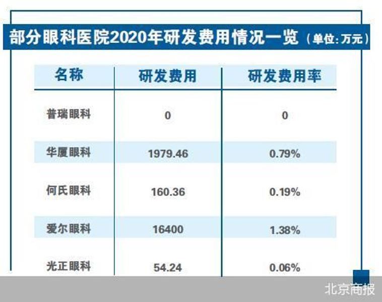 研发费一毛不拔 “营销咖”普瑞眼科冲刺上市