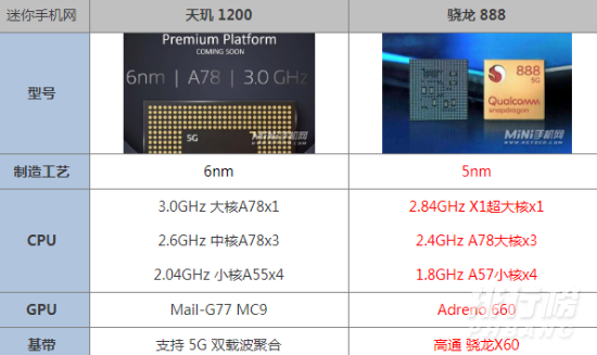 天玑1200处理器性能怎么样_天玑1200处理器相当于骁龙多少 天玑1200处理器性能怎么样_天玑1200处理器相当于骁龙多少