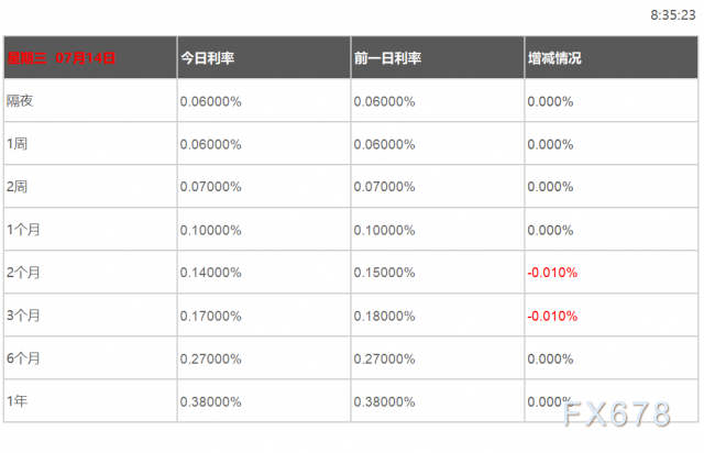 07月14日香港银行间同业拆借利率港币HIBOR 07月14日香港银行间同业拆借利率港币HIBOR