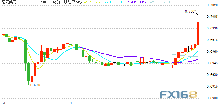 突发行情！新西兰央行刚刚“撒鹰” 纽元汇率短线飙升