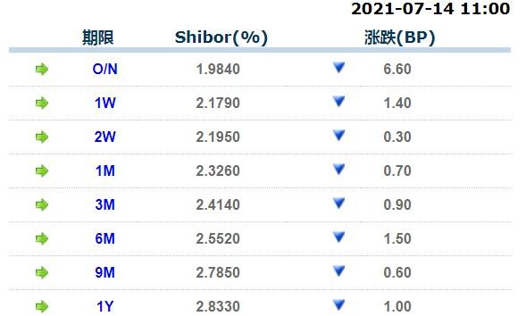 7月14日上海银行间同业拆放利率 7月14日上海银行间同业拆放利率
