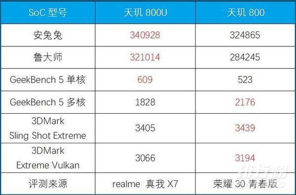 天玑800和800u哪个更好_天玑800和800u有什么区别