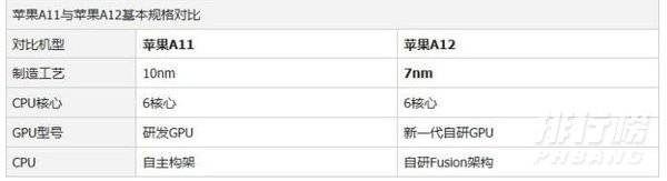 苹果处理器a11a12区别_苹果处理器a11和a12区别大吗 苹果处理器a11a12区别_苹果处理器a11和a12区别大吗