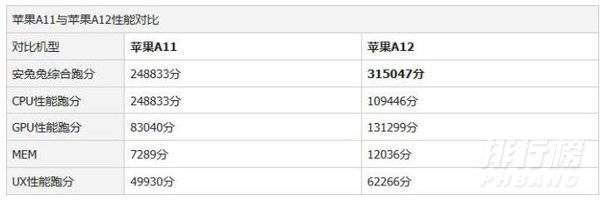 苹果处理器a11a12区别_苹果处理器a11和a12区别大吗 苹果处理器a11a12区别_苹果处理器a11和a12区别大吗